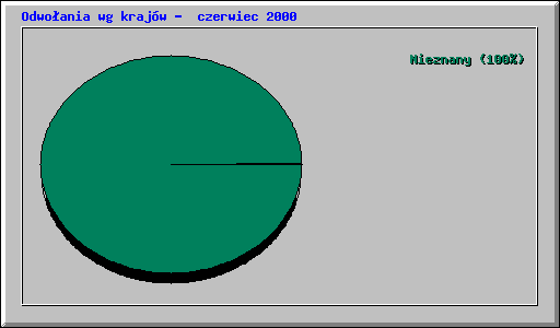 Odwoania wg krajw -  czerwiec 2000