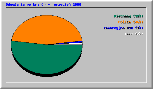 Odwoania wg krajw -  wrzesie 2000