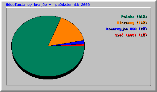 Odwoania wg krajw -  padziernik 2000