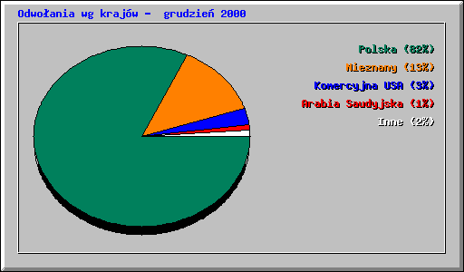 Odwoania wg krajw -  grudzie 2000