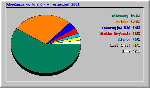 Odwoania wg krajw -  wrzesie 2001