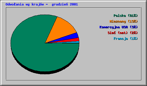Odwoania wg krajw -  grudzie 2001