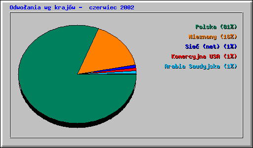 Odwoania wg krajw -  czerwiec 2002