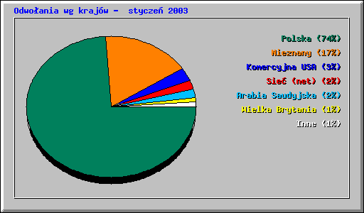 Odwoania wg krajw -  stycze 2003