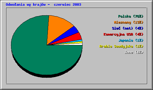 Odwoania wg krajw -  czerwiec 2003