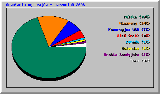 Odwoania wg krajw -  wrzesie 2003