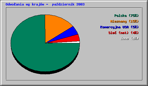Odwoania wg krajw -  padziernik 2003
