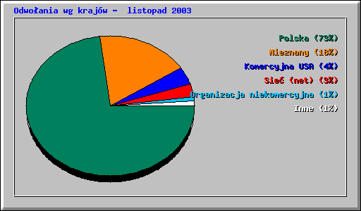 Odwoania wg krajw -  listopad 2003
