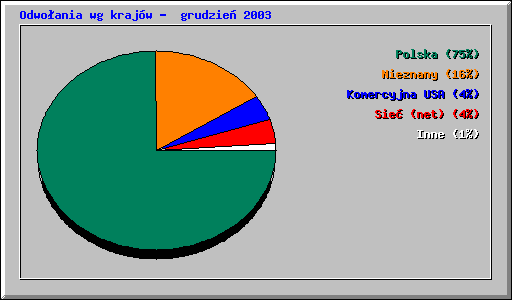 Odwoania wg krajw -  grudzie 2003