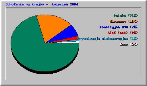 Odwoania wg krajw -  kwiecie 2004