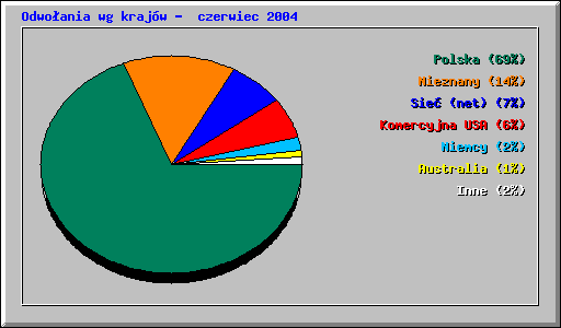 Odwoania wg krajw -  czerwiec 2004