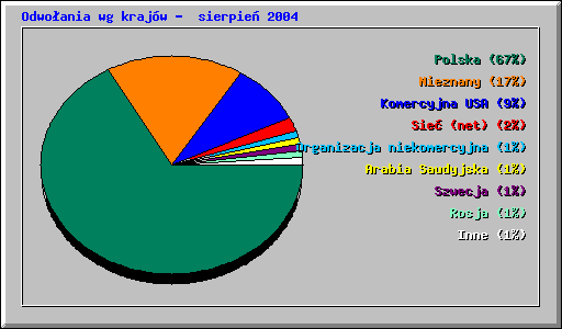 Odwoania wg krajw -  sierpie 2004