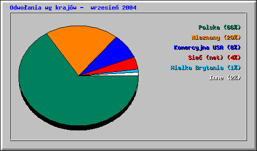 Odwoania wg krajw -  wrzesie 2004