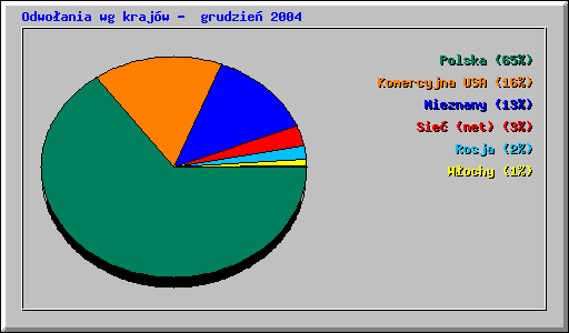 Odwoania wg krajw -  grudzie 2004