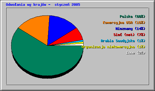 Odwoania wg krajw -  stycze 2005