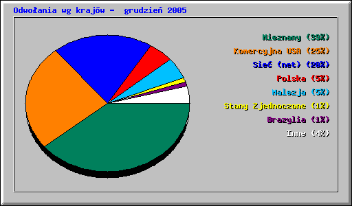 Odwoania wg krajw -  grudzie 2005