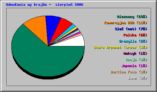 Odwoania wg krajw -  sierpie 2006