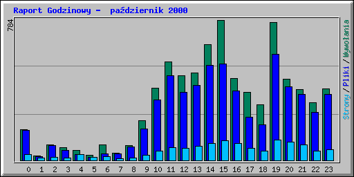 Raport Godzinowy -  padziernik 2000
