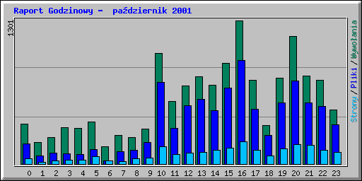 Raport Godzinowy -  padziernik 2001